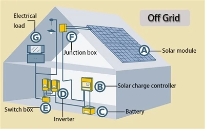 Escollir una configuració adequada del sistema d'energia solar
