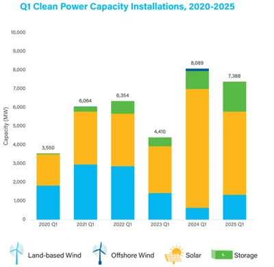 U . s . El creixement de l'energia neta es manté constant en Q 1 2025: solar ...